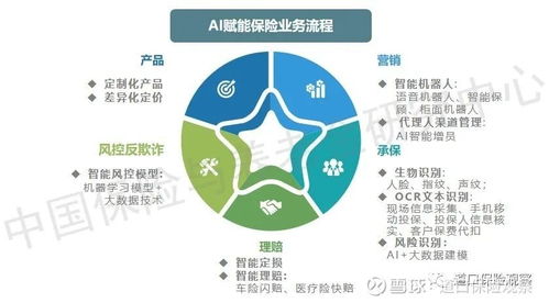 保险科技技术发展趋势系列报告（一） 人工智能应用软件开发